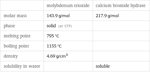 | molybdenum trioxide | calcium bromide hydrate molar mass | 143.9 g/mol | 217.9 g/mol phase | solid (at STP) |  melting point | 795 °C |  boiling point | 1155 °C |  density | 4.69 g/cm^3 |  solubility in water | | soluble