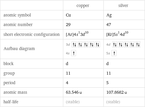  | copper | silver atomic symbol | Cu | Ag atomic number | 29 | 47 short electronic configuration | [Ar]4s^13d^10 | [Kr]5s^14d^10 Aufbau diagram | 3d  4s | 4d  5s  block | d | d group | 11 | 11 period | 4 | 5 atomic mass | 63.546 u | 107.8682 u half-life | (stable) | (stable)