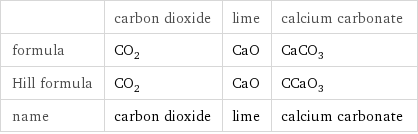  | carbon dioxide | lime | calcium carbonate formula | CO_2 | CaO | CaCO_3 Hill formula | CO_2 | CaO | CCaO_3 name | carbon dioxide | lime | calcium carbonate