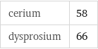 cerium | 58 dysprosium | 66