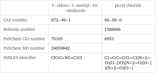 | 5-chloro-1-methyl-1H-imidazole | picryl chloride CAS number | 872-49-1 | 88-88-0 Beilstein number | | 1588666 PubChem CID number | 70105 | 6953 PubChem SID number | 24859842 |  SMILES identifier | CN1C=NC=C1Cl | C1=C(C=C(C(=C1[N+](=O)[O-])Cl)[N+](=O)[O-])[N+](=O)[O-]