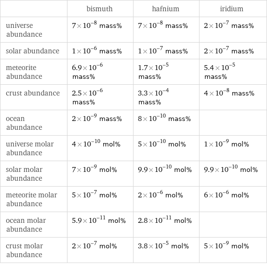  | bismuth | hafnium | iridium universe abundance | 7×10^-8 mass% | 7×10^-8 mass% | 2×10^-7 mass% solar abundance | 1×10^-6 mass% | 1×10^-7 mass% | 2×10^-7 mass% meteorite abundance | 6.9×10^-6 mass% | 1.7×10^-5 mass% | 5.4×10^-5 mass% crust abundance | 2.5×10^-6 mass% | 3.3×10^-4 mass% | 4×10^-8 mass% ocean abundance | 2×10^-9 mass% | 8×10^-10 mass% |  universe molar abundance | 4×10^-10 mol% | 5×10^-10 mol% | 1×10^-9 mol% solar molar abundance | 7×10^-9 mol% | 9.9×10^-10 mol% | 9.9×10^-10 mol% meteorite molar abundance | 5×10^-7 mol% | 2×10^-6 mol% | 6×10^-6 mol% ocean molar abundance | 5.9×10^-11 mol% | 2.8×10^-11 mol% |  crust molar abundance | 2×10^-7 mol% | 3.8×10^-5 mol% | 5×10^-9 mol%