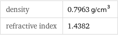 density | 0.7963 g/cm^3 refractive index | 1.4382