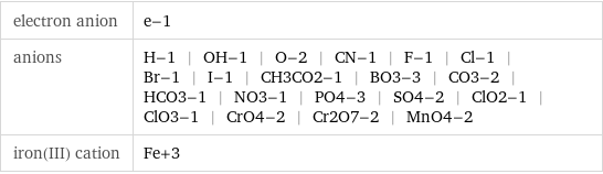 electron anion | e-1 anions | H-1 | OH-1 | O-2 | CN-1 | F-1 | Cl-1 | Br-1 | I-1 | CH3CO2-1 | BO3-3 | CO3-2 | HCO3-1 | NO3-1 | PO4-3 | SO4-2 | ClO2-1 | ClO3-1 | CrO4-2 | Cr2O7-2 | MnO4-2 iron(III) cation | Fe+3