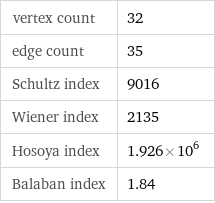 vertex count | 32 edge count | 35 Schultz index | 9016 Wiener index | 2135 Hosoya index | 1.926×10^6 Balaban index | 1.84