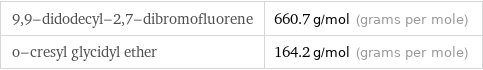 9, 9-didodecyl-2, 7-dibromofluorene | 660.7 g/mol (grams per mole) o-cresyl glycidyl ether | 164.2 g/mol (grams per mole)