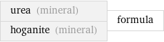 urea (mineral) hoganite (mineral) | formula