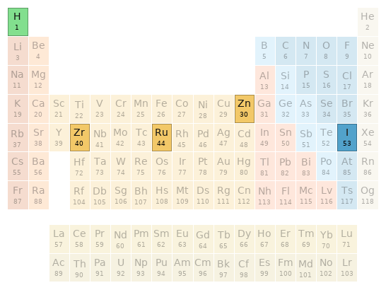 Periodic table location