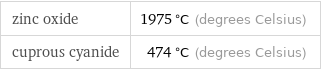 zinc oxide | 1975 °C (degrees Celsius) cuprous cyanide | 474 °C (degrees Celsius)