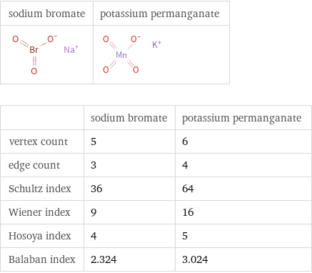   | sodium bromate | potassium permanganate vertex count | 5 | 6 edge count | 3 | 4 Schultz index | 36 | 64 Wiener index | 9 | 16 Hosoya index | 4 | 5 Balaban index | 2.324 | 3.024