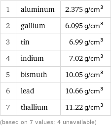 1 | aluminum | 2.375 g/cm^3 2 | gallium | 6.095 g/cm^3 3 | tin | 6.99 g/cm^3 4 | indium | 7.02 g/cm^3 5 | bismuth | 10.05 g/cm^3 6 | lead | 10.66 g/cm^3 7 | thallium | 11.22 g/cm^3 (based on 7 values; 4 unavailable)