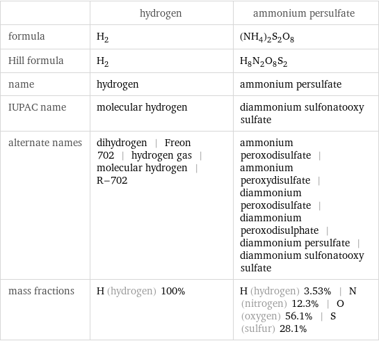  | hydrogen | ammonium persulfate formula | H_2 | (NH_4)_2S_2O_8 Hill formula | H_2 | H_8N_2O_8S_2 name | hydrogen | ammonium persulfate IUPAC name | molecular hydrogen | diammonium sulfonatooxy sulfate alternate names | dihydrogen | Freon 702 | hydrogen gas | molecular hydrogen | R-702 | ammonium peroxodisulfate | ammonium peroxydisulfate | diammonium peroxodisulfate | diammonium peroxodisulphate | diammonium persulfate | diammonium sulfonatooxy sulfate mass fractions | H (hydrogen) 100% | H (hydrogen) 3.53% | N (nitrogen) 12.3% | O (oxygen) 56.1% | S (sulfur) 28.1%
