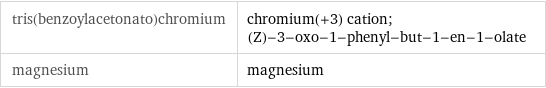 tris(benzoylacetonato)chromium | chromium(+3) cation; (Z)-3-oxo-1-phenyl-but-1-en-1-olate magnesium | magnesium