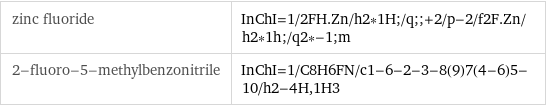 zinc fluoride | InChI=1/2FH.Zn/h2*1H;/q;;+2/p-2/f2F.Zn/h2*1h;/q2*-1;m 2-fluoro-5-methylbenzonitrile | InChI=1/C8H6FN/c1-6-2-3-8(9)7(4-6)5-10/h2-4H, 1H3