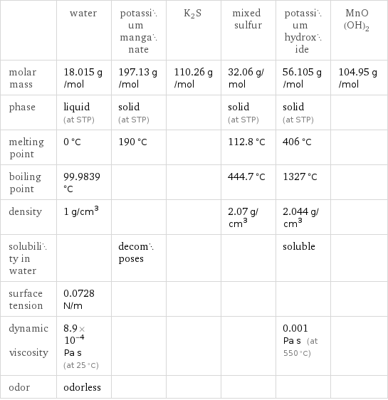  | water | potassium manganate | K2S | mixed sulfur | potassium hydroxide | MnO(OH)2 molar mass | 18.015 g/mol | 197.13 g/mol | 110.26 g/mol | 32.06 g/mol | 56.105 g/mol | 104.95 g/mol phase | liquid (at STP) | solid (at STP) | | solid (at STP) | solid (at STP) |  melting point | 0 °C | 190 °C | | 112.8 °C | 406 °C |  boiling point | 99.9839 °C | | | 444.7 °C | 1327 °C |  density | 1 g/cm^3 | | | 2.07 g/cm^3 | 2.044 g/cm^3 |  solubility in water | | decomposes | | | soluble |  surface tension | 0.0728 N/m | | | | |  dynamic viscosity | 8.9×10^-4 Pa s (at 25 °C) | | | | 0.001 Pa s (at 550 °C) |  odor | odorless | | | | | 