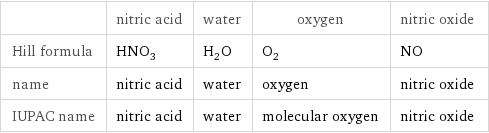  | nitric acid | water | oxygen | nitric oxide Hill formula | HNO_3 | H_2O | O_2 | NO name | nitric acid | water | oxygen | nitric oxide IUPAC name | nitric acid | water | molecular oxygen | nitric oxide