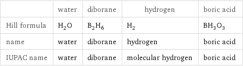  | water | diborane | hydrogen | boric acid Hill formula | H_2O | B_2H_6 | H_2 | BH_3O_3 name | water | diborane | hydrogen | boric acid IUPAC name | water | diborane | molecular hydrogen | boric acid