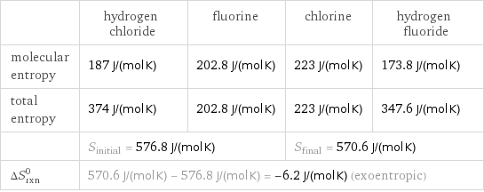  | hydrogen chloride | fluorine | chlorine | hydrogen fluoride molecular entropy | 187 J/(mol K) | 202.8 J/(mol K) | 223 J/(mol K) | 173.8 J/(mol K) total entropy | 374 J/(mol K) | 202.8 J/(mol K) | 223 J/(mol K) | 347.6 J/(mol K)  | S_initial = 576.8 J/(mol K) | | S_final = 570.6 J/(mol K) |  ΔS_rxn^0 | 570.6 J/(mol K) - 576.8 J/(mol K) = -6.2 J/(mol K) (exoentropic) | | |  