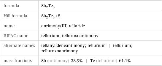 formula | Sb_2Te_3 Hill formula | Sb_2Te_3+8 name | antimony(III) telluride IUPAC name | tellurium; telluroxoantimony alternate names | tellanylideneantimony; tellurium | tellurium; telluroxoantimony mass fractions | Sb (antimony) 38.9% | Te (tellurium) 61.1%