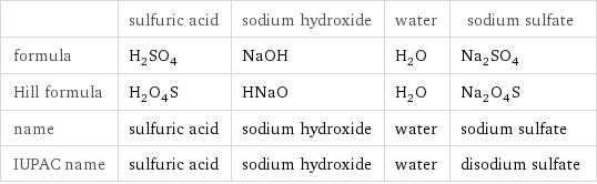  | sulfuric acid | sodium hydroxide | water | sodium sulfate formula | H_2SO_4 | NaOH | H_2O | Na_2SO_4 Hill formula | H_2O_4S | HNaO | H_2O | Na_2O_4S name | sulfuric acid | sodium hydroxide | water | sodium sulfate IUPAC name | sulfuric acid | sodium hydroxide | water | disodium sulfate