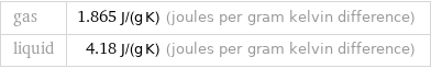 gas | 1.865 J/(g K) (joules per gram kelvin difference) liquid | 4.18 J/(g K) (joules per gram kelvin difference)