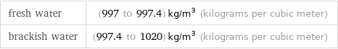 fresh water | (997 to 997.4) kg/m^3 (kilograms per cubic meter) brackish water | (997.4 to 1020) kg/m^3 (kilograms per cubic meter)