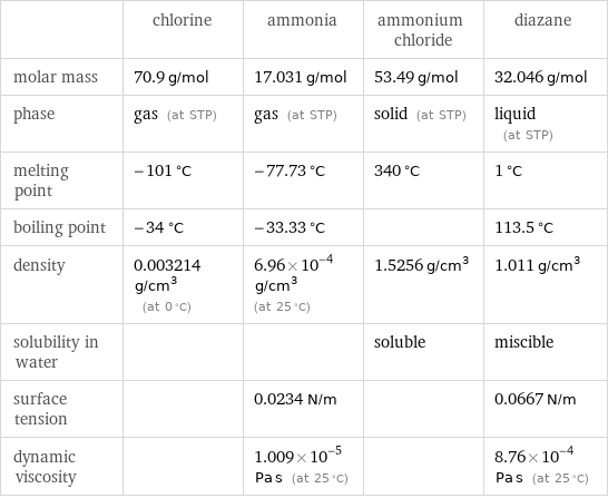  | chlorine | ammonia | ammonium chloride | diazane molar mass | 70.9 g/mol | 17.031 g/mol | 53.49 g/mol | 32.046 g/mol phase | gas (at STP) | gas (at STP) | solid (at STP) | liquid (at STP) melting point | -101 °C | -77.73 °C | 340 °C | 1 °C boiling point | -34 °C | -33.33 °C | | 113.5 °C density | 0.003214 g/cm^3 (at 0 °C) | 6.96×10^-4 g/cm^3 (at 25 °C) | 1.5256 g/cm^3 | 1.011 g/cm^3 solubility in water | | | soluble | miscible surface tension | | 0.0234 N/m | | 0.0667 N/m dynamic viscosity | | 1.009×10^-5 Pa s (at 25 °C) | | 8.76×10^-4 Pa s (at 25 °C)