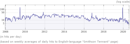 Wikipedia page hits history