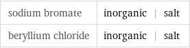 sodium bromate | inorganic | salt beryllium chloride | inorganic | salt