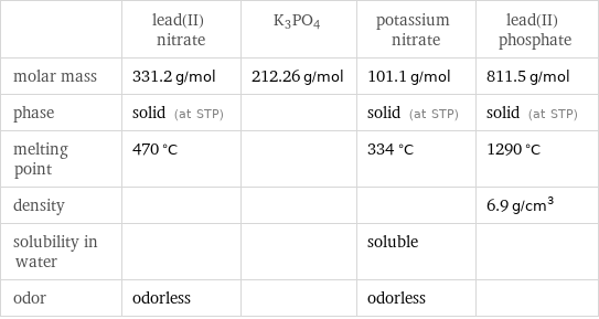  | lead(II) nitrate | K3PO4 | potassium nitrate | lead(II) phosphate molar mass | 331.2 g/mol | 212.26 g/mol | 101.1 g/mol | 811.5 g/mol phase | solid (at STP) | | solid (at STP) | solid (at STP) melting point | 470 °C | | 334 °C | 1290 °C density | | | | 6.9 g/cm^3 solubility in water | | | soluble |  odor | odorless | | odorless | 