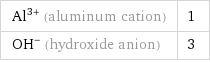 Al^(3+) (aluminum cation) | 1 (OH)^- (hydroxide anion) | 3