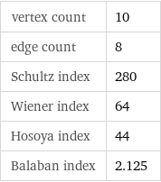 vertex count | 10 edge count | 8 Schultz index | 280 Wiener index | 64 Hosoya index | 44 Balaban index | 2.125