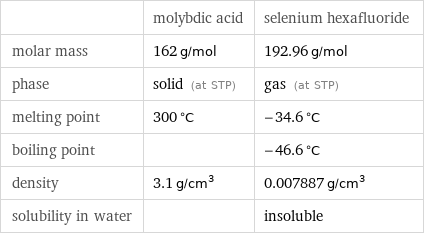  | molybdic acid | selenium hexafluoride molar mass | 162 g/mol | 192.96 g/mol phase | solid (at STP) | gas (at STP) melting point | 300 °C | -34.6 °C boiling point | | -46.6 °C density | 3.1 g/cm^3 | 0.007887 g/cm^3 solubility in water | | insoluble