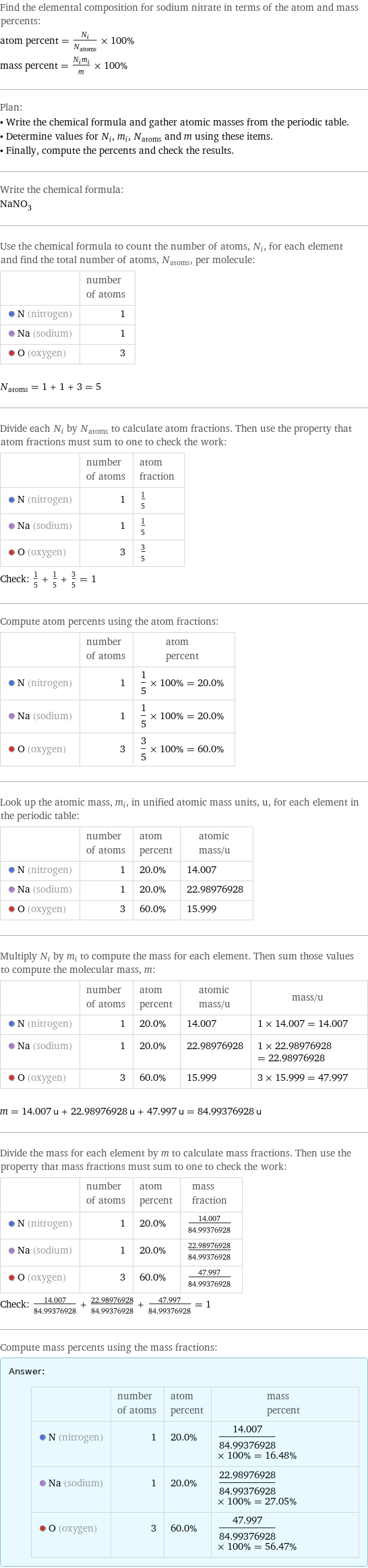 Find the elemental composition for sodium nitrate in terms of the atom and mass percents: atom percent = N_i/N_atoms × 100% mass percent = (N_im_i)/m × 100% Plan: • Write the chemical formula and gather atomic masses from the periodic table. • Determine values for N_i, m_i, N_atoms and m using these items. • Finally, compute the percents and check the results. Write the chemical formula: NaNO_3 Use the chemical formula to count the number of atoms, N_i, for each element and find the total number of atoms, N_atoms, per molecule:  | number of atoms  N (nitrogen) | 1  Na (sodium) | 1  O (oxygen) | 3  N_atoms = 1 + 1 + 3 = 5 Divide each N_i by N_atoms to calculate atom fractions. Then use the property that atom fractions must sum to one to check the work:  | number of atoms | atom fraction  N (nitrogen) | 1 | 1/5  Na (sodium) | 1 | 1/5  O (oxygen) | 3 | 3/5 Check: 1/5 + 1/5 + 3/5 = 1 Compute atom percents using the atom fractions:  | number of atoms | atom percent  N (nitrogen) | 1 | 1/5 × 100% = 20.0%  Na (sodium) | 1 | 1/5 × 100% = 20.0%  O (oxygen) | 3 | 3/5 × 100% = 60.0% Look up the atomic mass, m_i, in unified atomic mass units, u, for each element in the periodic table:  | number of atoms | atom percent | atomic mass/u  N (nitrogen) | 1 | 20.0% | 14.007  Na (sodium) | 1 | 20.0% | 22.98976928  O (oxygen) | 3 | 60.0% | 15.999 Multiply N_i by m_i to compute the mass for each element. Then sum those values to compute the molecular mass, m:  | number of atoms | atom percent | atomic mass/u | mass/u  N (nitrogen) | 1 | 20.0% | 14.007 | 1 × 14.007 = 14.007  Na (sodium) | 1 | 20.0% | 22.98976928 | 1 × 22.98976928 = 22.98976928  O (oxygen) | 3 | 60.0% | 15.999 | 3 × 15.999 = 47.997  m = 14.007 u + 22.98976928 u + 47.997 u = 84.99376928 u Divide the mass for each element by m to calculate mass fractions. Then use the property that mass fractions must sum to one to check the work:  | number of atoms | atom percent | mass fraction  N (nitrogen) | 1 | 20.0% | 14.007/84.99376928  Na (sodium) | 1 | 20.0% | 22.98976928/84.99376928  O (oxygen) | 3 | 60.0% | 47.997/84.99376928 Check: 14.007/84.99376928 + 22.98976928/84.99376928 + 47.997/84.99376928 = 1 Compute mass percents using the mass fractions: Answer: |   | | number of atoms | atom percent | mass percent  N (nitrogen) | 1 | 20.0% | 14.007/84.99376928 × 100% = 16.48%  Na (sodium) | 1 | 20.0% | 22.98976928/84.99376928 × 100% = 27.05%  O (oxygen) | 3 | 60.0% | 47.997/84.99376928 × 100% = 56.47%