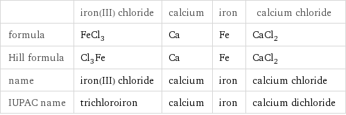  | iron(III) chloride | calcium | iron | calcium chloride formula | FeCl_3 | Ca | Fe | CaCl_2 Hill formula | Cl_3Fe | Ca | Fe | CaCl_2 name | iron(III) chloride | calcium | iron | calcium chloride IUPAC name | trichloroiron | calcium | iron | calcium dichloride