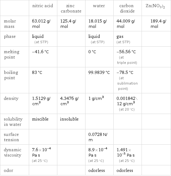  | nitric acid | zinc carbonate | water | carbon dioxide | Zn(NO3)2 molar mass | 63.012 g/mol | 125.4 g/mol | 18.015 g/mol | 44.009 g/mol | 189.4 g/mol phase | liquid (at STP) | | liquid (at STP) | gas (at STP) |  melting point | -41.6 °C | | 0 °C | -56.56 °C (at triple point) |  boiling point | 83 °C | | 99.9839 °C | -78.5 °C (at sublimation point) |  density | 1.5129 g/cm^3 | 4.3476 g/cm^3 | 1 g/cm^3 | 0.00184212 g/cm^3 (at 20 °C) |  solubility in water | miscible | insoluble | | |  surface tension | | | 0.0728 N/m | |  dynamic viscosity | 7.6×10^-4 Pa s (at 25 °C) | | 8.9×10^-4 Pa s (at 25 °C) | 1.491×10^-5 Pa s (at 25 °C) |  odor | | | odorless | odorless | 