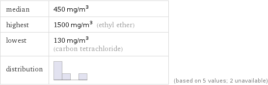 median | 450 mg/m^3 highest | 1500 mg/m^3 (ethyl ether) lowest | 130 mg/m^3 (carbon tetrachloride) distribution | | (based on 5 values; 2 unavailable)