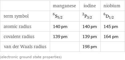  | manganese | iodine | niobium term symbol | ^6S_(5/2) | ^2P_(3/2) | ^6D_(1/2) atomic radius | 140 pm | 140 pm | 145 pm covalent radius | 139 pm | 139 pm | 164 pm van der Waals radius | | 198 pm |  (electronic ground state properties)