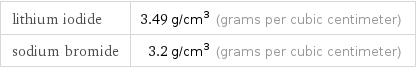 lithium iodide | 3.49 g/cm^3 (grams per cubic centimeter) sodium bromide | 3.2 g/cm^3 (grams per cubic centimeter)