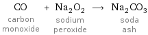 CO carbon monoxide + Na_2O_2 sodium peroxide ⟶ Na_2CO_3 soda ash
