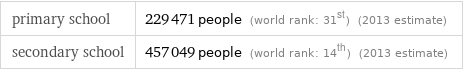 primary school | 229471 people (world rank: 31st) (2013 estimate) secondary school | 457049 people (world rank: 14th) (2013 estimate)