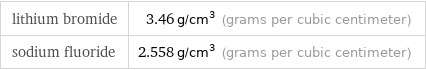 lithium bromide | 3.46 g/cm^3 (grams per cubic centimeter) sodium fluoride | 2.558 g/cm^3 (grams per cubic centimeter)