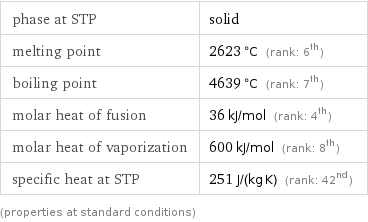phase at STP | solid melting point | 2623 °C (rank: 6th) boiling point | 4639 °C (rank: 7th) molar heat of fusion | 36 kJ/mol (rank: 4th) molar heat of vaporization | 600 kJ/mol (rank: 8th) specific heat at STP | 251 J/(kg K) (rank: 42nd) (properties at standard conditions)