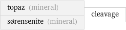 topaz (mineral) sørensenite (mineral) | cleavage