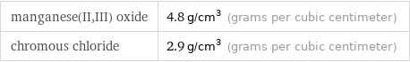 manganese(II, III) oxide | 4.8 g/cm^3 (grams per cubic centimeter) chromous chloride | 2.9 g/cm^3 (grams per cubic centimeter)