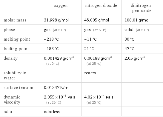  | oxygen | nitrogen dioxide | dinitrogen pentoxide molar mass | 31.998 g/mol | 46.005 g/mol | 108.01 g/mol phase | gas (at STP) | gas (at STP) | solid (at STP) melting point | -218 °C | -11 °C | 30 °C boiling point | -183 °C | 21 °C | 47 °C density | 0.001429 g/cm^3 (at 0 °C) | 0.00188 g/cm^3 (at 25 °C) | 2.05 g/cm^3 solubility in water | | reacts |  surface tension | 0.01347 N/m | |  dynamic viscosity | 2.055×10^-5 Pa s (at 25 °C) | 4.02×10^-4 Pa s (at 25 °C) |  odor | odorless | | 