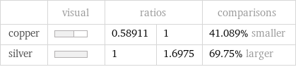  | visual | ratios | | comparisons copper | | 0.58911 | 1 | 41.089% smaller silver | | 1 | 1.6975 | 69.75% larger