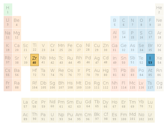 Periodic table location