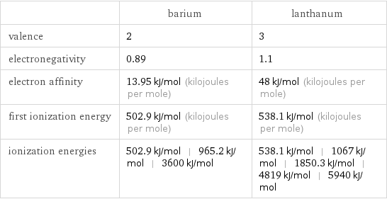  | barium | lanthanum valence | 2 | 3 electronegativity | 0.89 | 1.1 electron affinity | 13.95 kJ/mol (kilojoules per mole) | 48 kJ/mol (kilojoules per mole) first ionization energy | 502.9 kJ/mol (kilojoules per mole) | 538.1 kJ/mol (kilojoules per mole) ionization energies | 502.9 kJ/mol | 965.2 kJ/mol | 3600 kJ/mol | 538.1 kJ/mol | 1067 kJ/mol | 1850.3 kJ/mol | 4819 kJ/mol | 5940 kJ/mol
