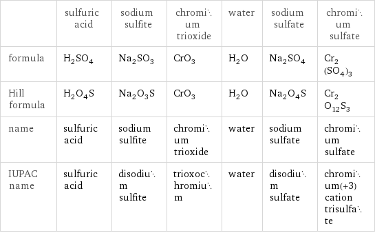  | sulfuric acid | sodium sulfite | chromium trioxide | water | sodium sulfate | chromium sulfate formula | H_2SO_4 | Na_2SO_3 | CrO_3 | H_2O | Na_2SO_4 | Cr_2(SO_4)_3 Hill formula | H_2O_4S | Na_2O_3S | CrO_3 | H_2O | Na_2O_4S | Cr_2O_12S_3 name | sulfuric acid | sodium sulfite | chromium trioxide | water | sodium sulfate | chromium sulfate IUPAC name | sulfuric acid | disodium sulfite | trioxochromium | water | disodium sulfate | chromium(+3) cation trisulfate